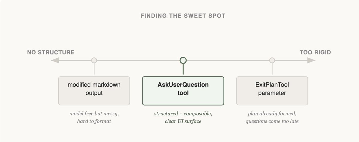 Diagram titled "Finding the sweet spot": a spectrum from "no structure" to "too rigid". Modified markdown output sits near "no structure" (free but messy, hard to format). An ExitPlanTool parameter sits near "too rigid" (the plan is already formed, so the questions come too late). The AskUserQuestion tool is highlighted in the middle (structured, composable, with a clear UI surface).
