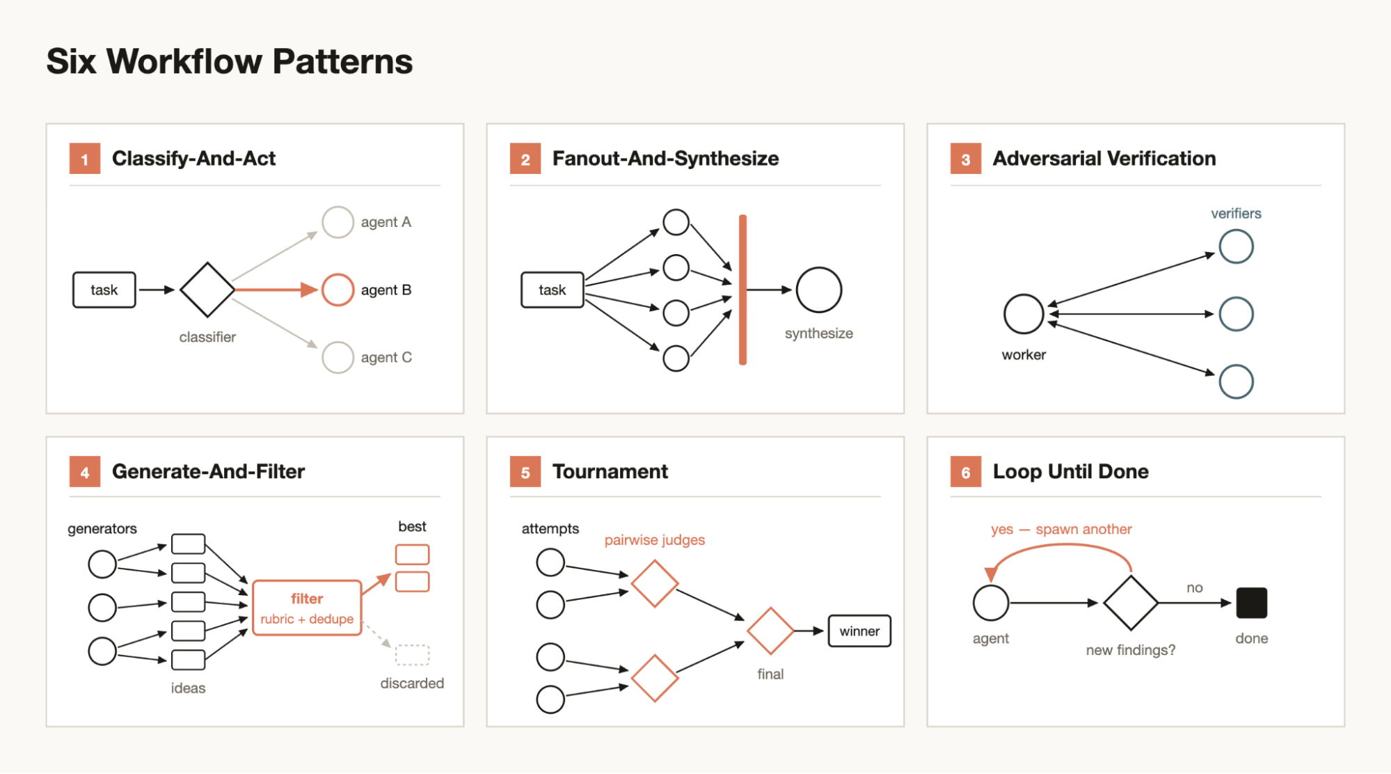 Six workflow patterns as small diagrams: classify-and-act, fanout-and-synthesize, adversarial verification, generate-and-filter, tournament, and loop until done.
