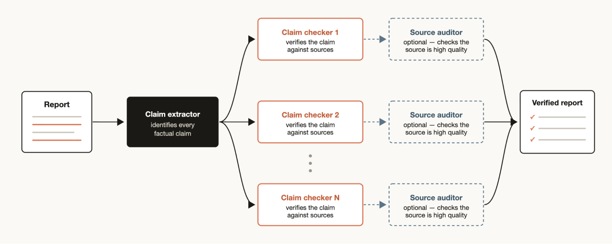 A report flows into a claim extractor, which fans out to claim checkers 1 through N, each optionally followed by a source auditor, converging into a verified report.