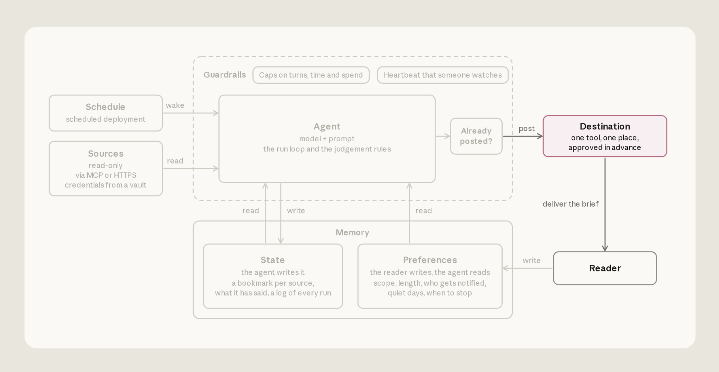 The architecture diagram with Destination highlighted. After a check that today's brief isn't already posted, the agent posts to one destination, which delivers the brief to the reader.