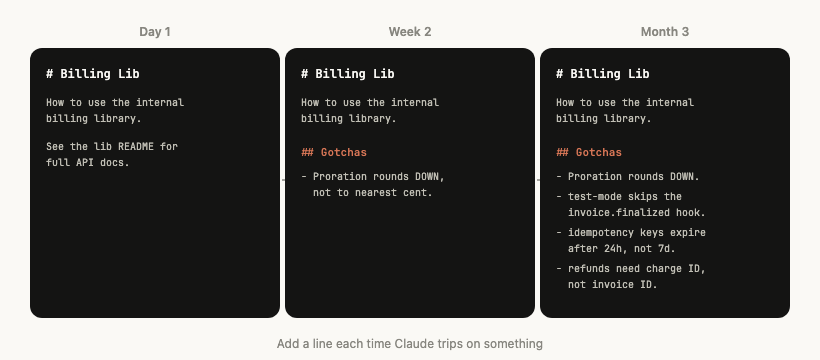 The same Billing Lib skill file on day 1, week 2 and month 3. A Gotchas section appears and grows from one line (proration rounds down) to four.