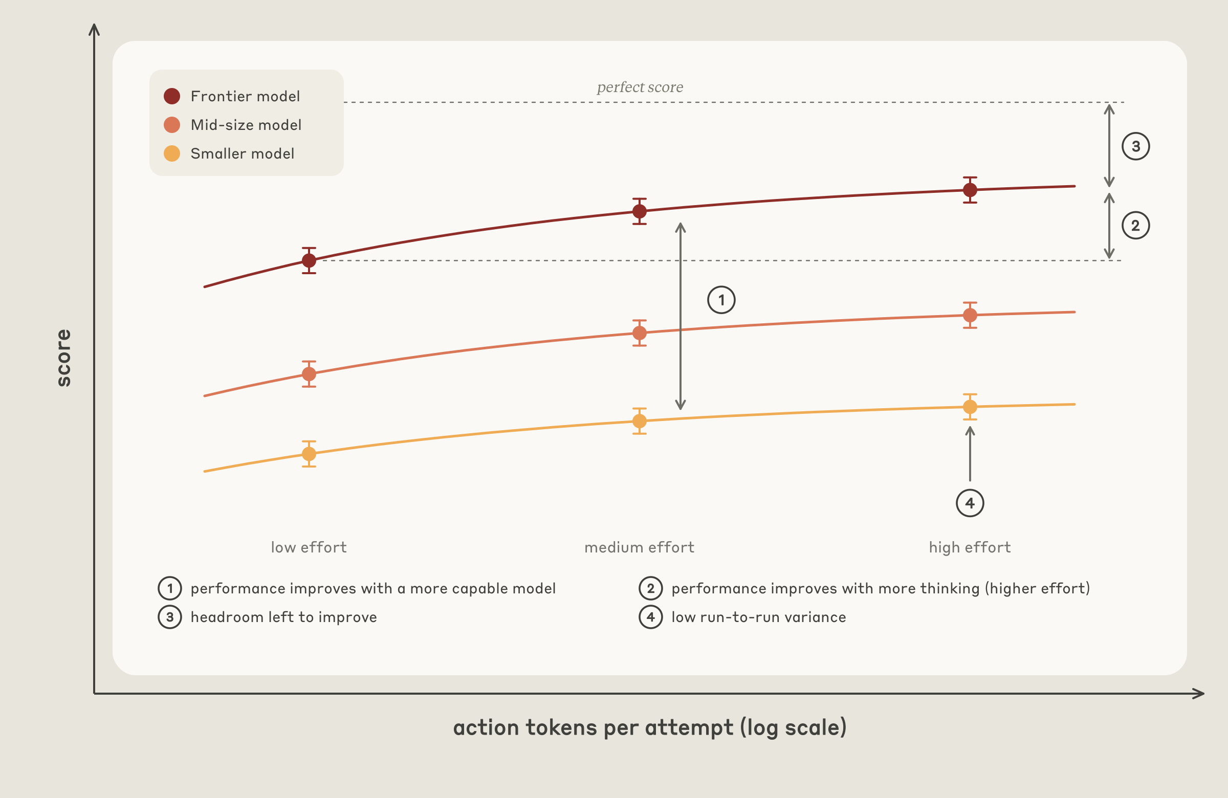 Score against action tokens per attempt for a smaller, a mid-size and the most capable model at low, medium and high effort. Numbered callouts mark the four elements: scores rise with a more capable model and with higher effort, the top line stays below a perfect score, and the error bars stay tight.