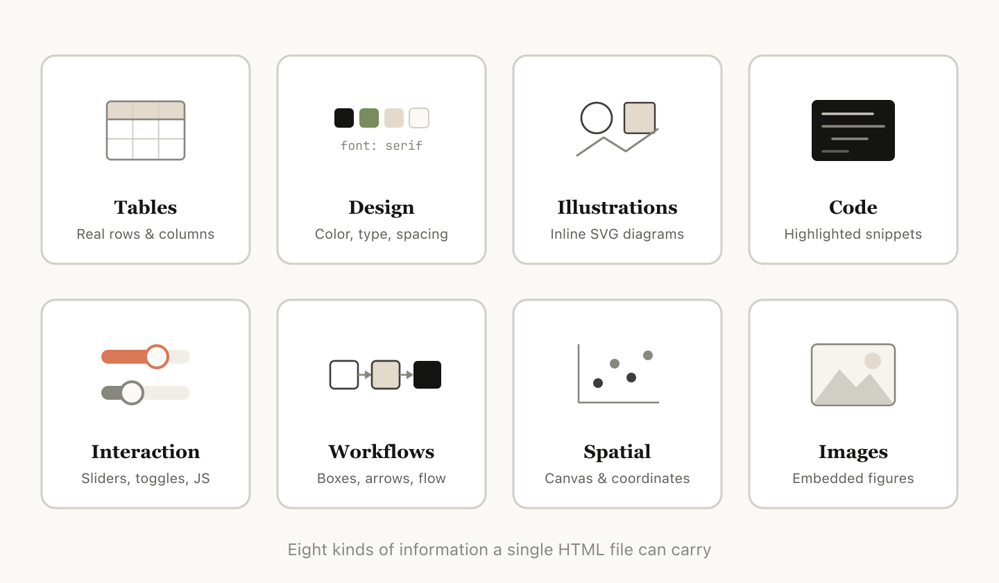 Eight kinds of information a single HTML file can carry: tables, design, illustrations, code, interaction, workflows, spatial layouts and images.