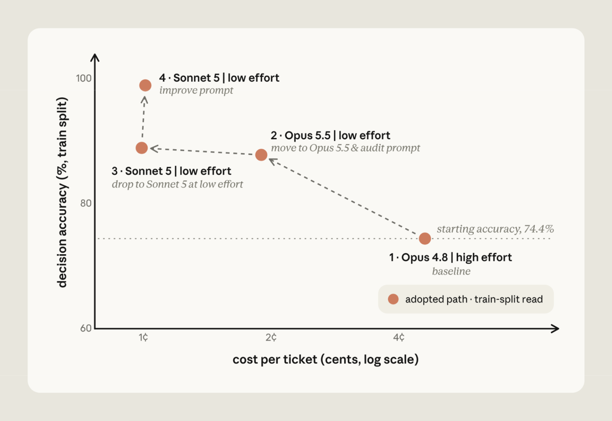 Decision accuracy on the train split against cost per ticket, tracing the adopted path: from the Opus 4.8 high-effort baseline at 74.4% and just over 4¢, to Opus 5.5 at low effort, to Sonnet 5 at low effort near 1¢, and finally Sonnet 5 with an improved prompt near 100%.
