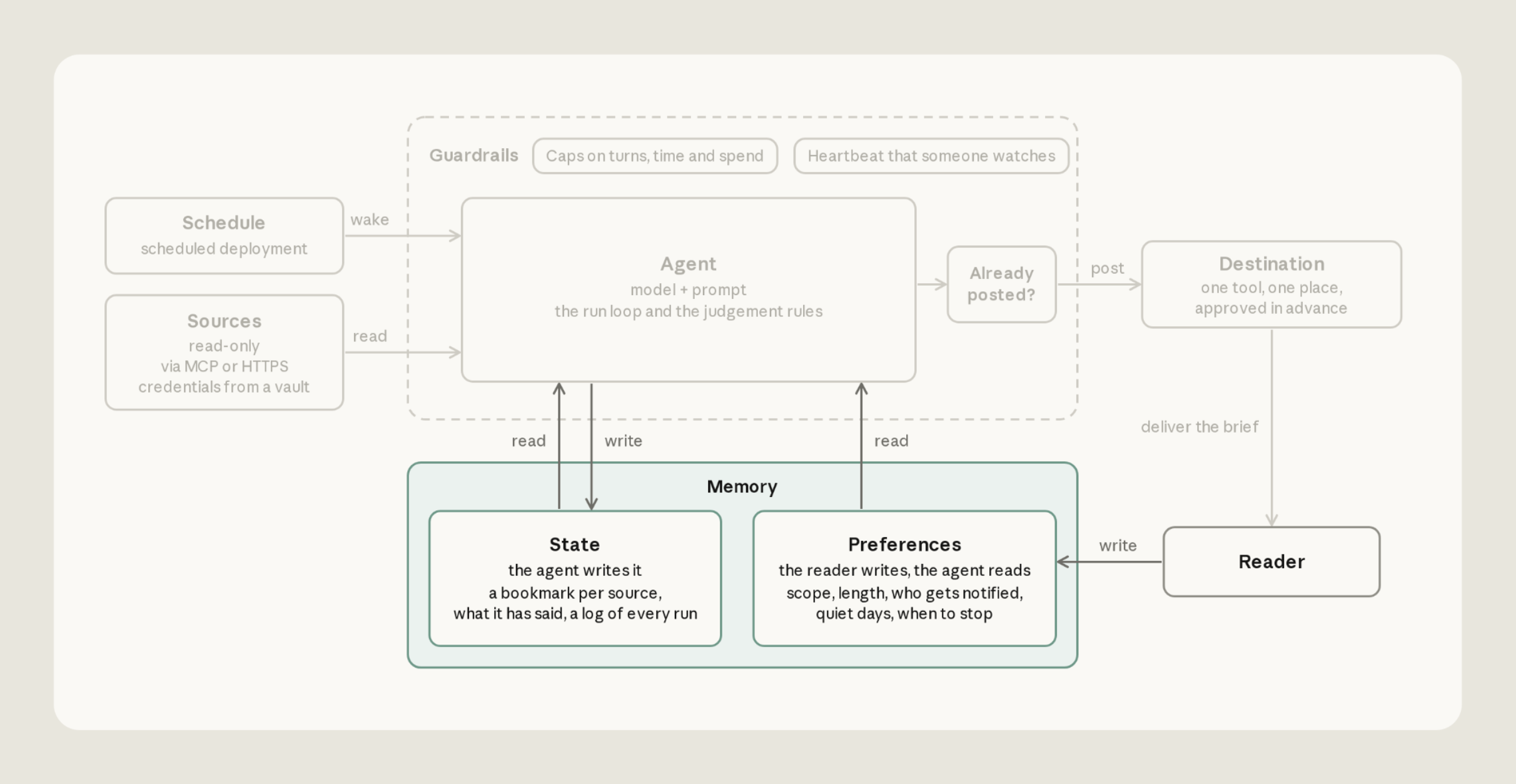 The architecture diagram with Memory highlighted. State is what the agent reads and writes, and Preferences is what the reader writes and the agent only reads.