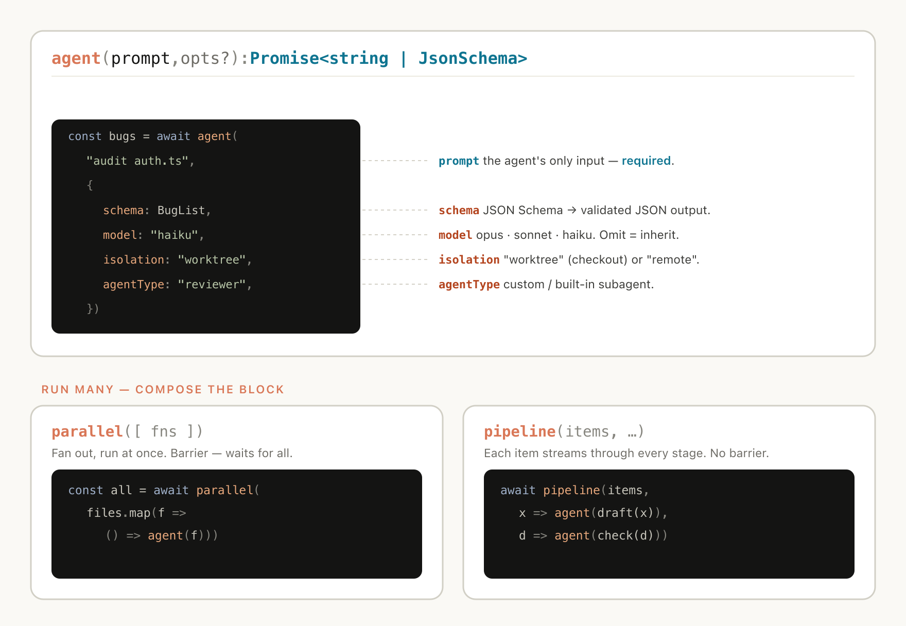 The agent(prompt, opts) function with its options annotated: prompt is the only required input, schema returns validated JSON, model picks opus, sonnet or haiku, isolation is worktree or remote, agentType selects a subagent. Below it, parallel() fans out and waits for all; pipeline() streams each item through every stage.