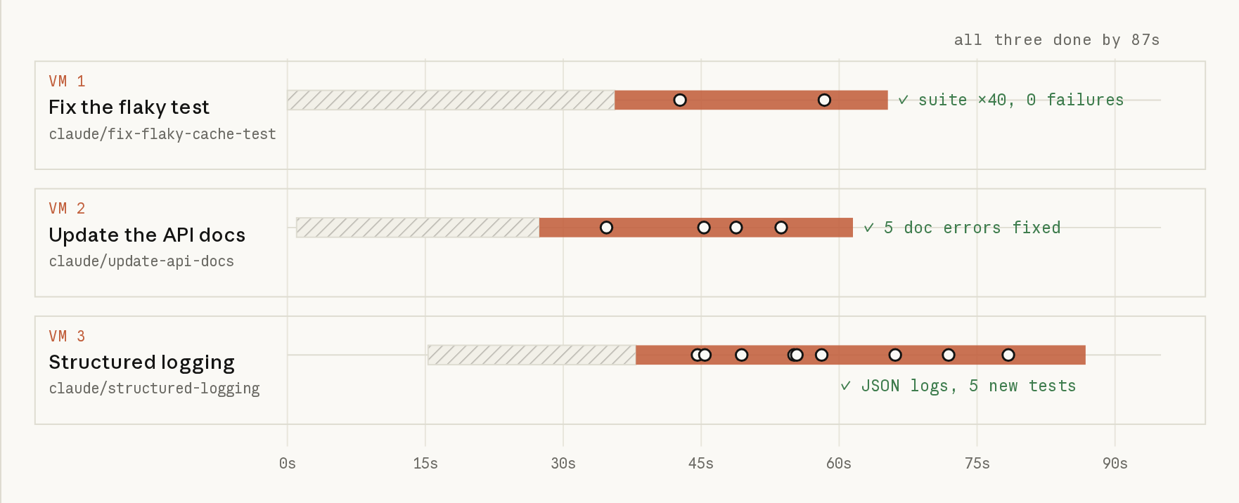 Timeline of three cloud sessions in three VMs, started within 16 seconds of each other. After a hatched setup bar, the flaky-test fix finishes at 65 seconds with the suite run 40 times and 0 failures, the docs rewrite at 62 seconds with 5 doc errors fixed, and the structured-logging change at 87 seconds with JSON logs and 5 new tests.