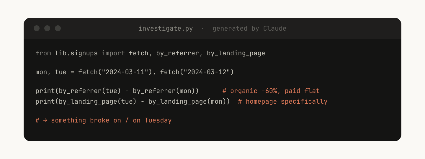 investigate.py, generated by Claude, importing those helpers to compare Monday and Tuesday signups by referrer and landing page and concluding that something broke on the homepage on Tuesday.