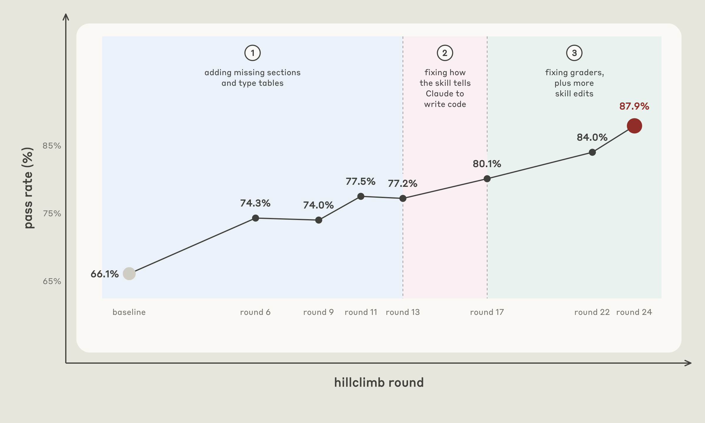 Pass rate across hillclimbing rounds on the claude-api skill’s eval, rising from 66.1% at baseline to 87.9% at round 24. Shaded phases mark the work: adding missing sections and type tables, then fixing how the skill tells Claude to write code, then fixing graders plus more skill edits.