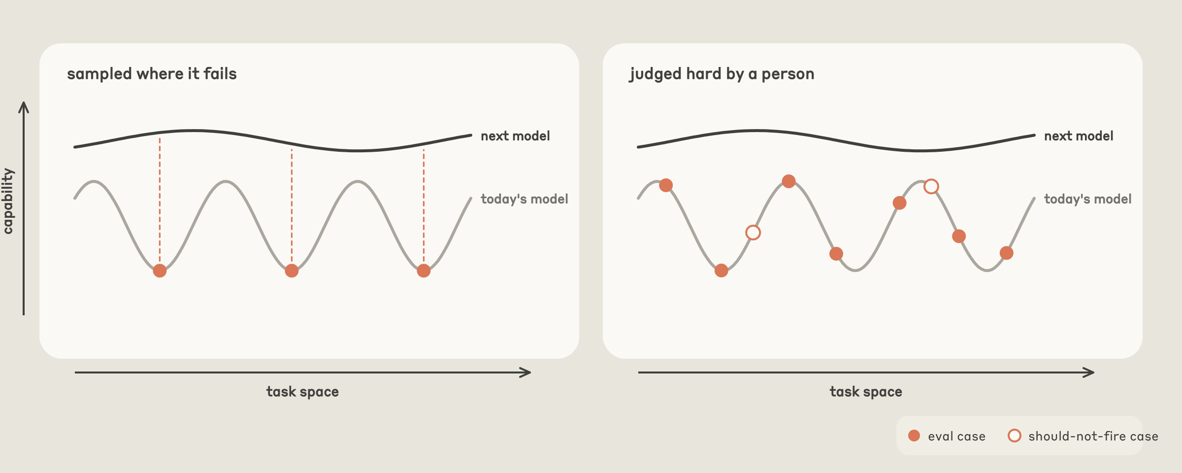 Two panels plotting capability across task space, each with today’s model as a jagged curve and the next model as a smoother curve above it. On the left, cases sampled where today’s model fails sit only in its valleys; on the right, cases a person judged hard are spread across peaks and valleys, with a few should-not-fire cases.