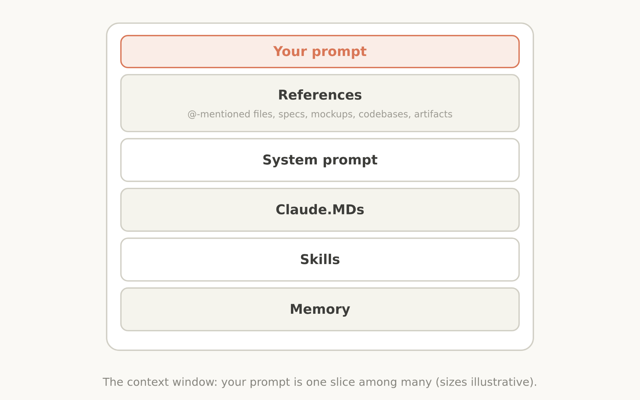 The context window drawn as a stack: your prompt on top, then references such as @-mentioned files, specs, mockups, codebases and artifacts, then the system prompt, CLAUDE.md files, skills and memory.