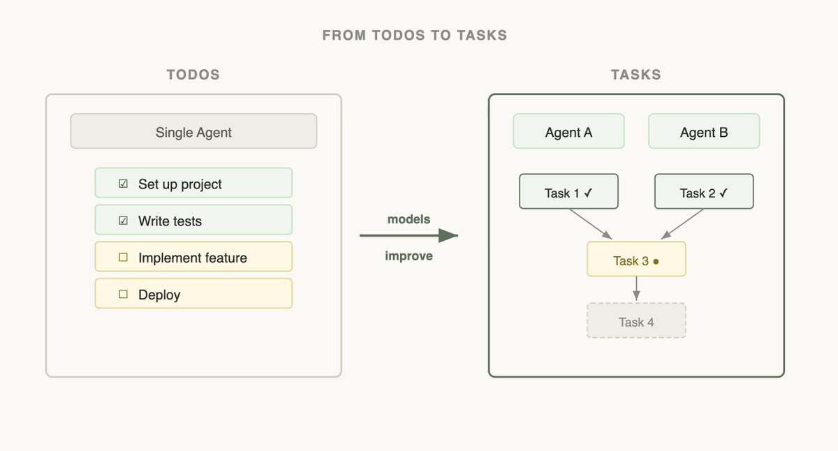 Diagram titled "From todos to tasks": on the left, a single agent with a checklist (set up project, write tests, implement feature, deploy). An arrow labeled "models improve" points to the right, where Agent A and Agent B share tasks with dependencies: Tasks 1 and 2 are done and feed Task 3, which is in progress, followed by Task 4.