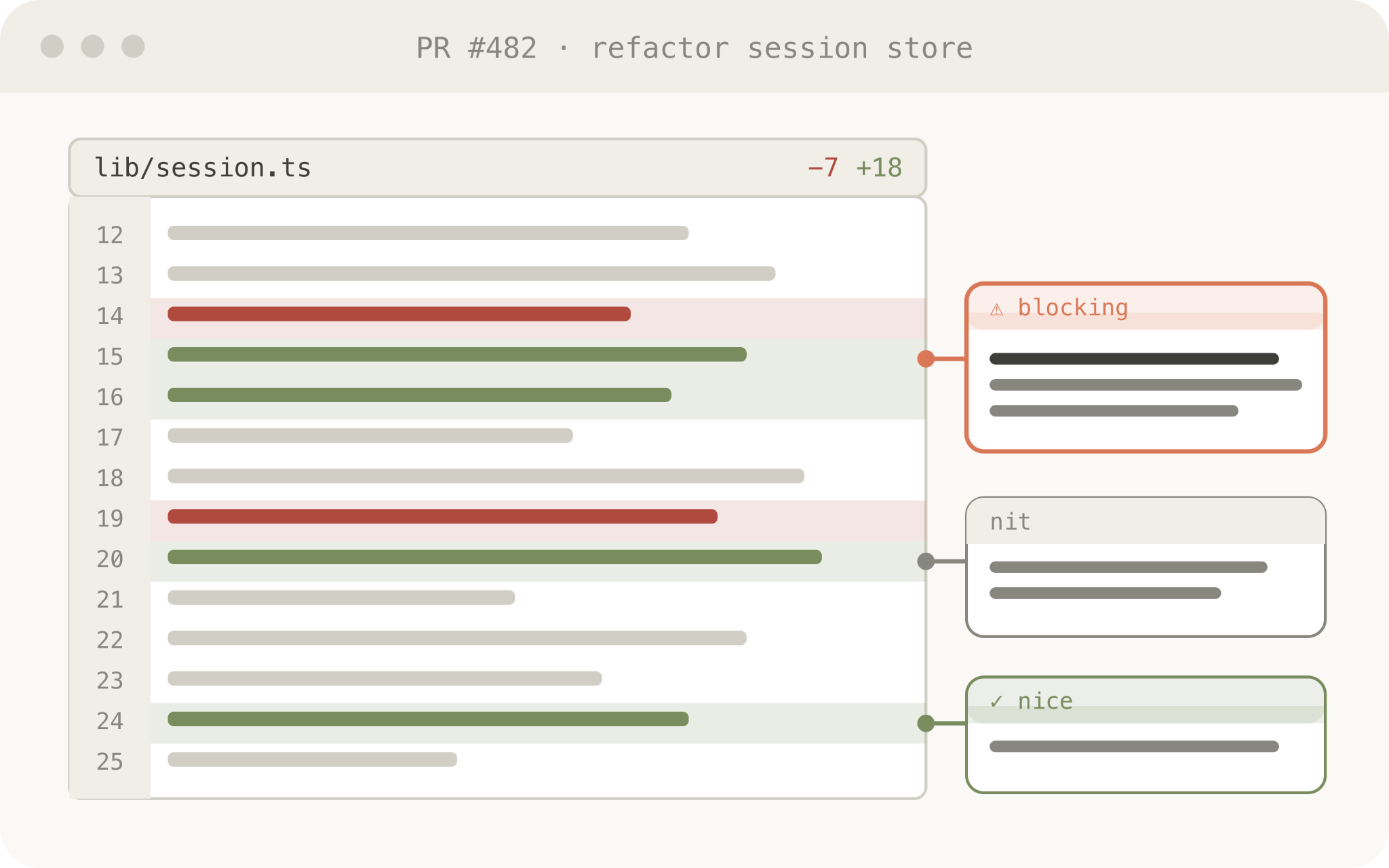 An HTML code review of PR #482 showing the lib/session.ts diff with margin annotations attached to specific lines, tagged blocking, nit and nice.
