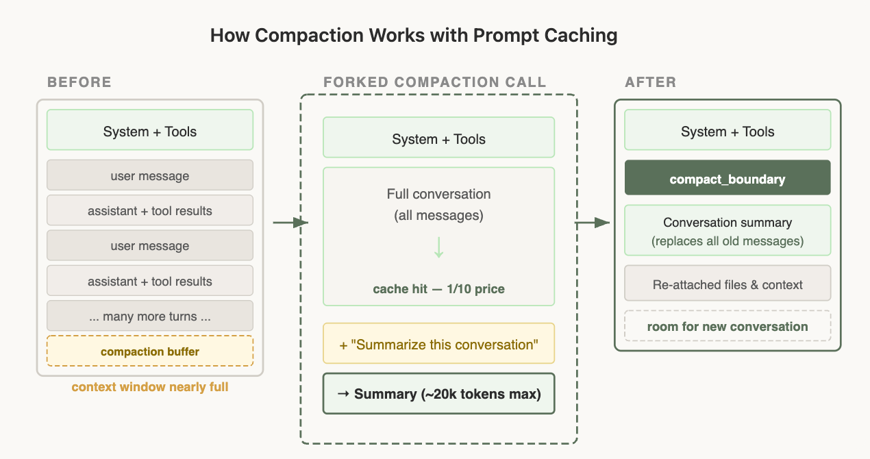 How compaction works with prompt caching. Before: system and tools plus many turns, with the context window nearly full. A forked compaction call reuses the same prefix for a cache hit at one tenth the price, appends “Summarize this conversation”, and returns a summary of about 20k tokens. After: system and tools, a compact_boundary, the conversation summary, re-attached files and context, and room for new conversation.
