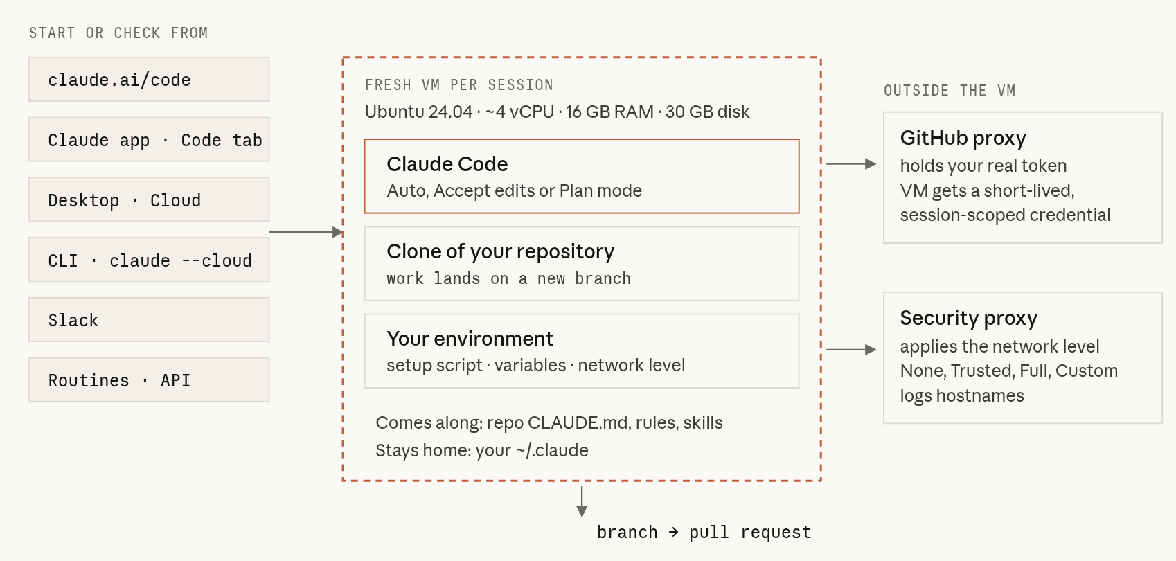 You start a session from a browser, phone, Desktop, terminal, Slack or a routine. It runs in a fresh VM with a clone of your repository on a claude branch, Claude Code in auto mode, and your environment's setup. GitHub traffic passes through a proxy that holds your token outside the VM; other traffic passes through a security proxy that applies the network allowlist. The result is a branch and a pull request.