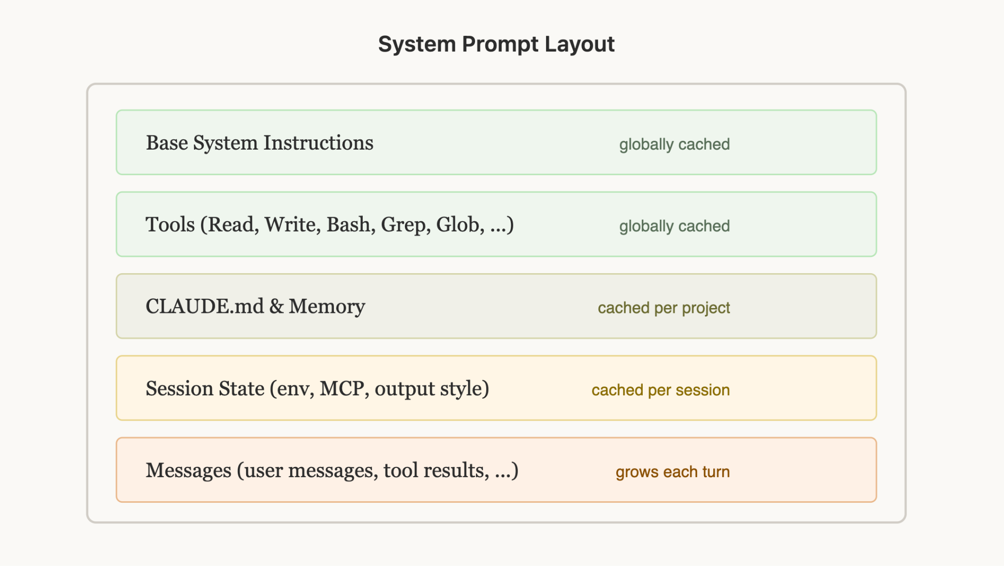 System Prompt Layout, top to bottom: base system instructions and tools (globally cached), CLAUDE.md and memory (cached per project), session state such as env, MCP and output style (cached per session), and messages, which grow each turn.