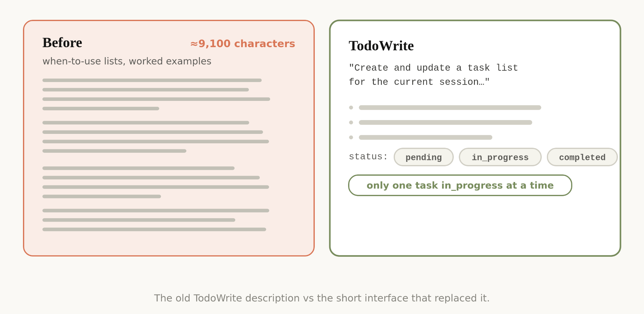 Before: a TodoWrite tool description of about 9,100 characters of when-to-use lists and worked examples. After: a short description, “Create and update a task list for the current session”, with a status enum of pending, in_progress and completed and one rule, only one task in_progress at a time.