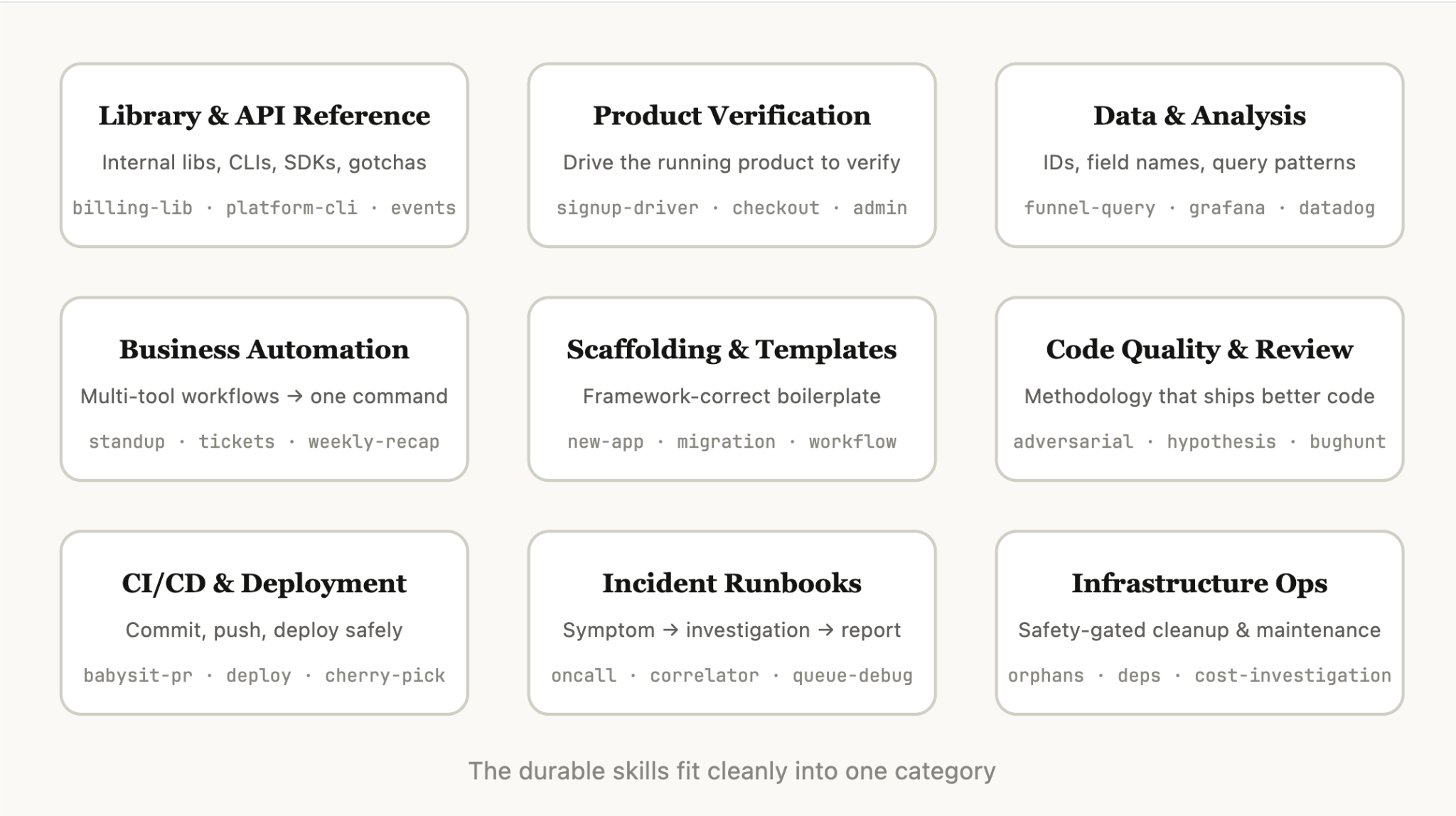 A three-by-three grid of skill categories with example skill names: Library and API Reference, Product Verification, Data and Analysis, Business Automation, Scaffolding and Templates, Code Quality and Review, CI/CD and Deployment, Incident Runbooks, Infrastructure Ops.