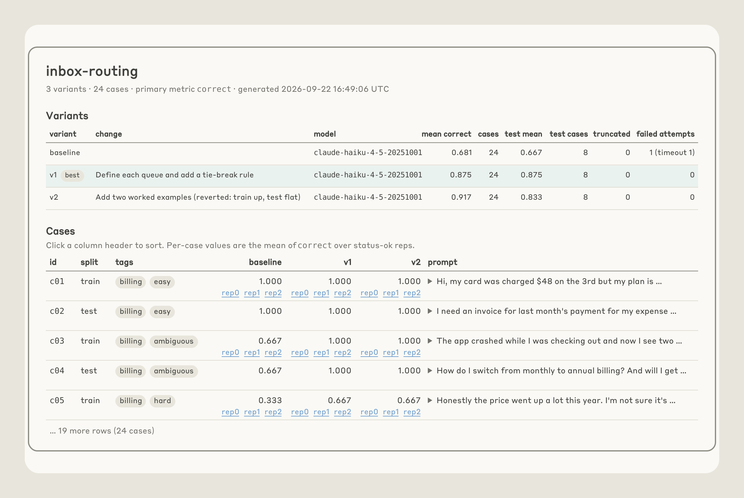 The inbox-routing results page after hillclimbing, comparing three variants on train and test scores. Variant v1, which defines each queue and adds a tie-break rule, is marked best at 0.875 on both; v2, which adds two worked examples, was reverted because train went up while test stayed flat.