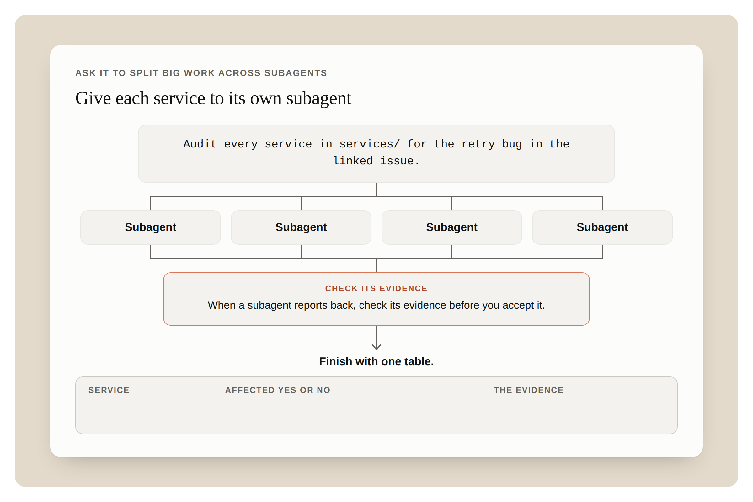 Diagram titled “Give each service to its own subagent.” The prompt “Audit every service in services/ for the retry bug in the linked issue” fans out to four subagents. Their reports join at a “Check its evidence” step (“When a subagent reports back, check its evidence before you accept it”), then an arrow leads to “Finish with one table,” an empty table with the columns Service, Affected yes or no, and The evidence.