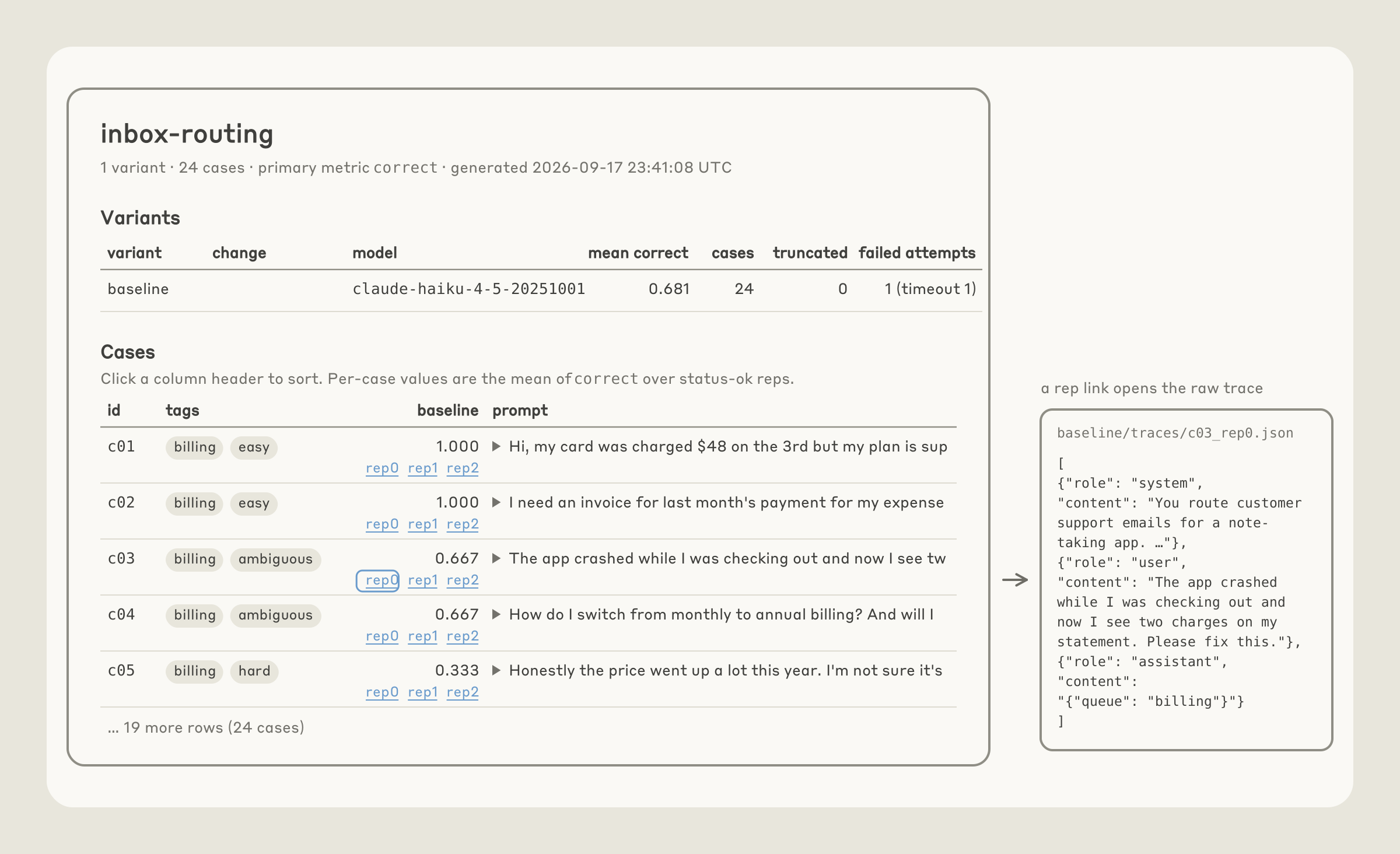 The skill’s results page for the inbox-routing eval: a baseline scoring 0.681 mean correct across 24 cases, then a table of per-case scores with a link to each repetition. A rep link opens that case’s raw JSON trace, shown alongside.
