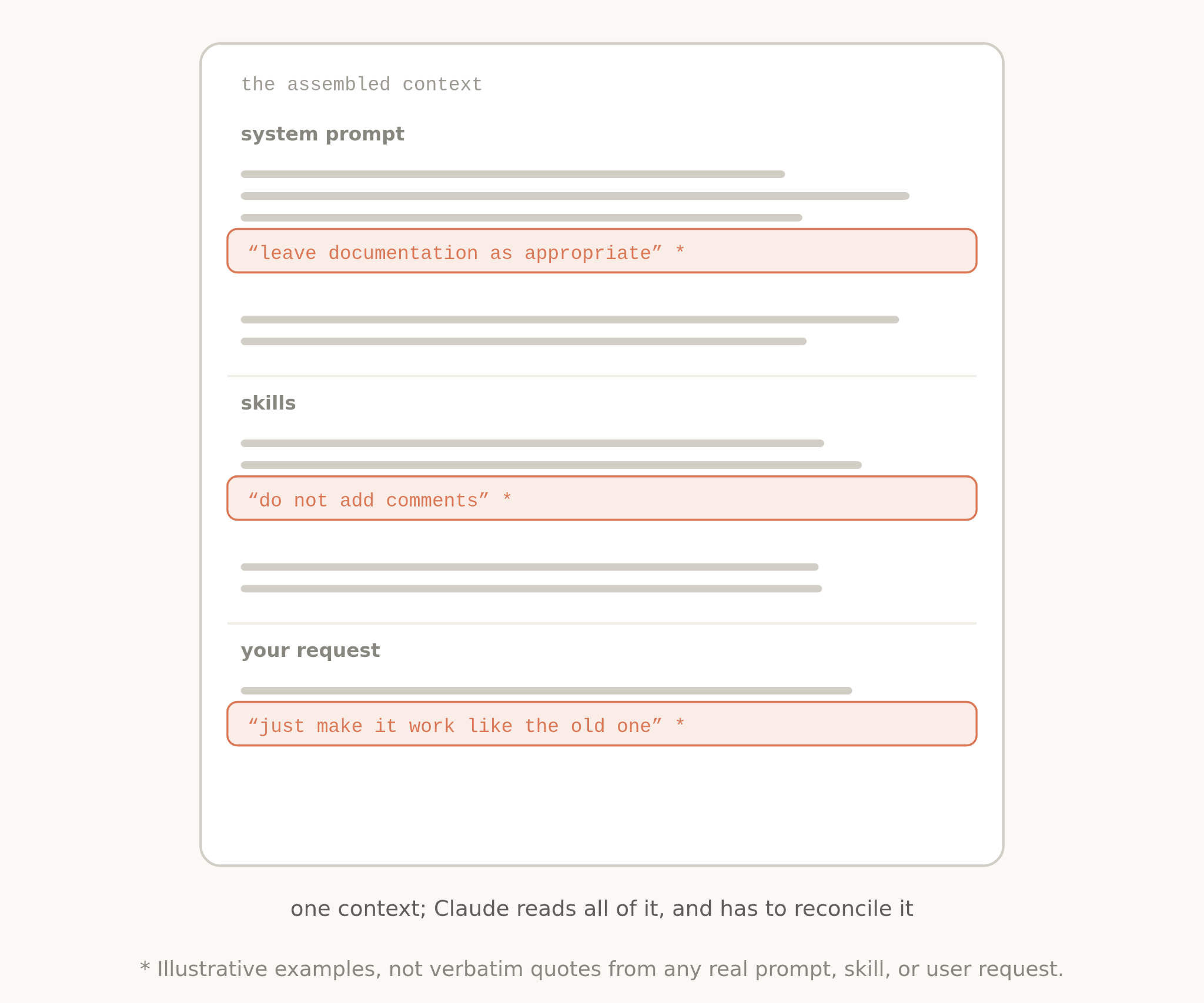 One assembled context holding a system prompt line “leave documentation as appropriate”, a skill line “do not add comments”, and a user request “just make it work like the old one”.
