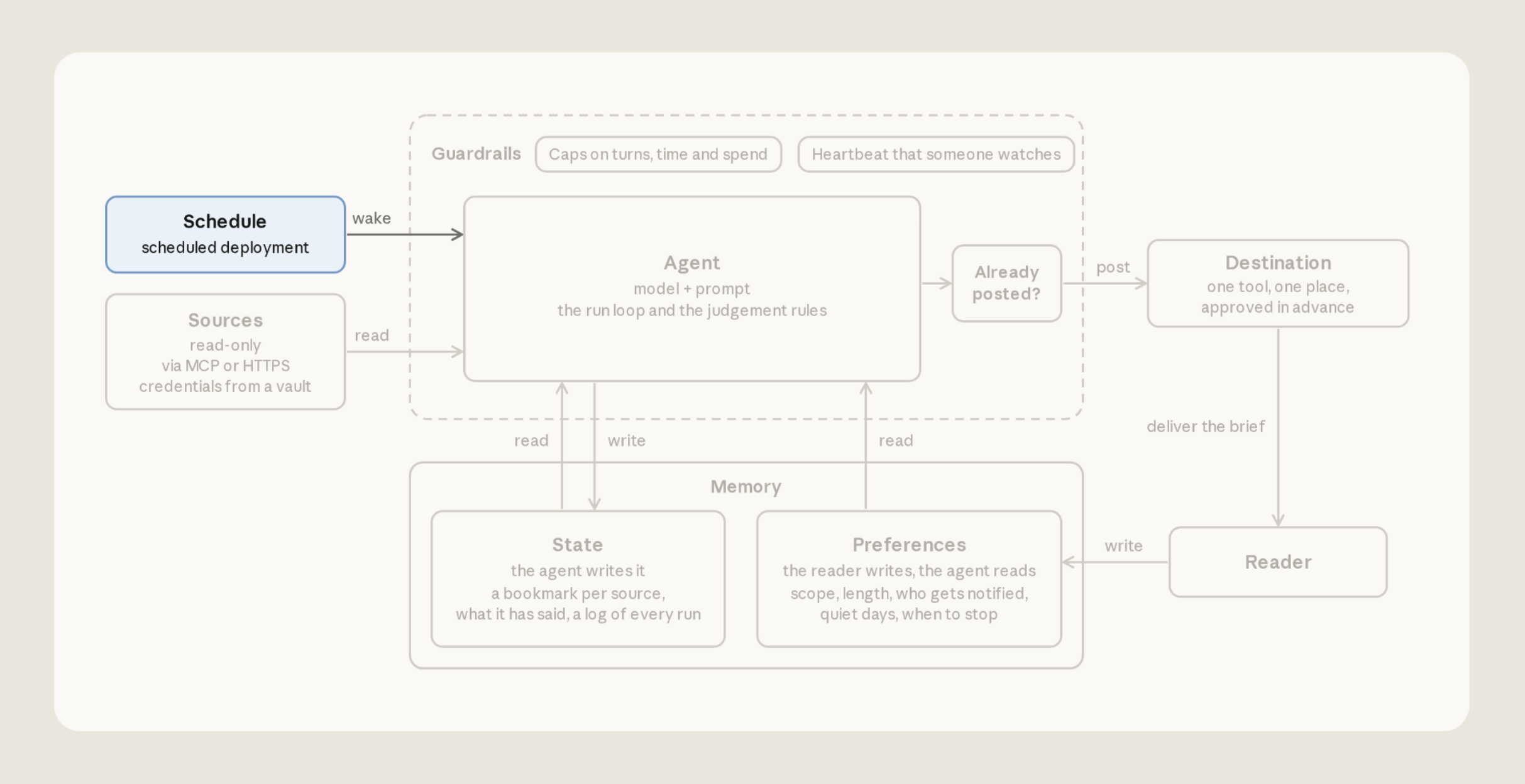 The architecture diagram with Schedule highlighted: a scheduled deployment that wakes the agent for each run.