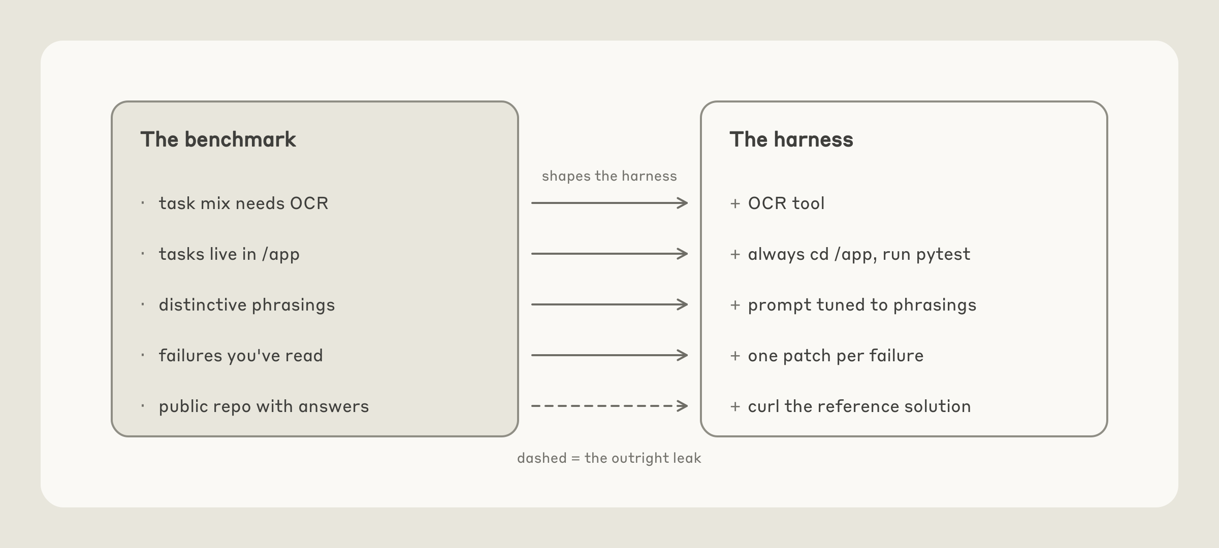 The benchmark’s traits on the left, each shaping a matching addition to the harness on the right: a task mix that needs OCR adds an OCR tool, tasks in /app add “always cd /app, run pytest”, distinctive phrasings get a tuned prompt, and failures you’ve read get one patch each. A dashed arrow marks the outright leak: a public repo with answers lets the harness curl the reference solution.