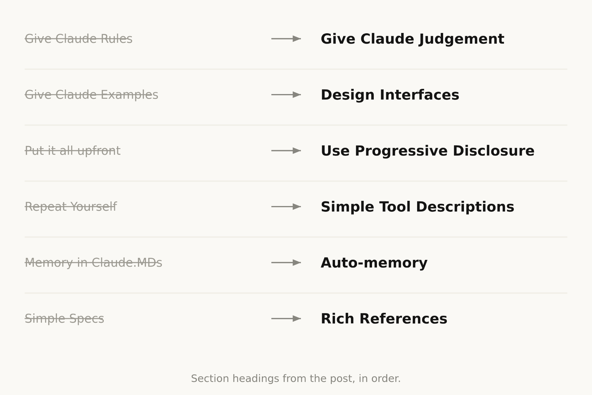 Six old rules struck through, each pointing to its replacement: give Claude rules → give Claude judgement; give Claude examples → design interfaces; put it all upfront → use progressive disclosure; repeat yourself → simple tool descriptions; memory in CLAUDE.md files → auto-memory; simple specs → rich references.