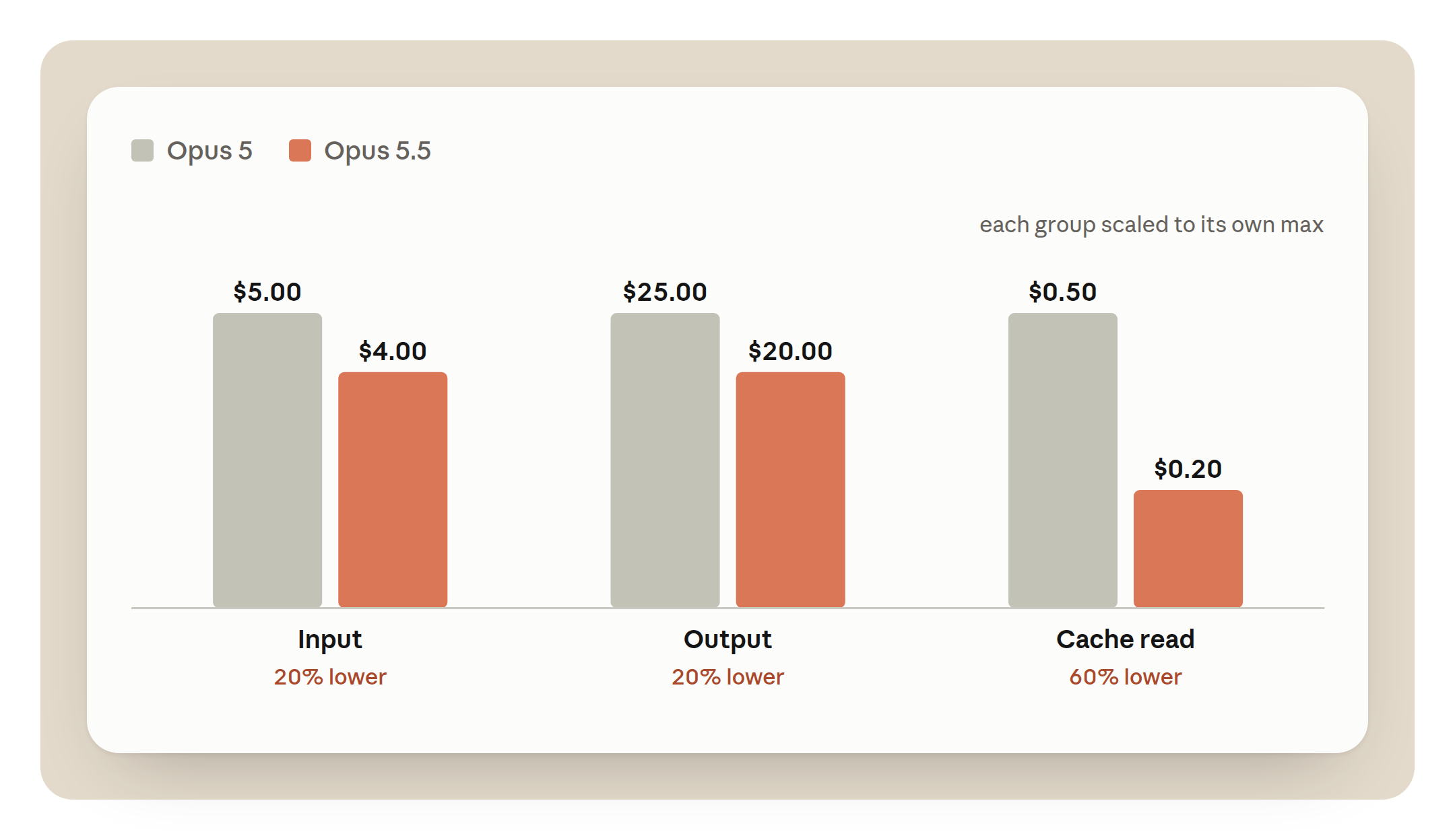 Bar chart of API list prices per million tokens, Opus 5 against Opus 5.5: input $5.00 and $4.00, output $25.00 and $20.00, cache reads $0.50 and $0.20, which is 20%, 20% and 60% lower.