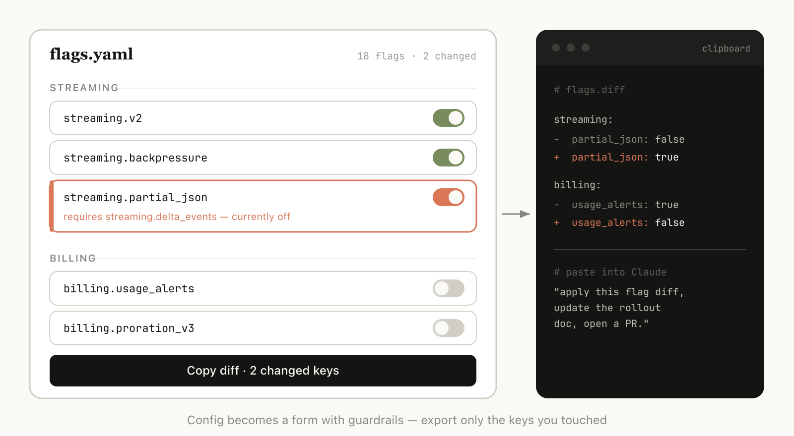 A flags.yaml editor rendered as a form with toggles grouped under streaming and billing, a dependency warning on one flag, and a “Copy diff” button; the clipboard holds only the two changed keys plus a prompt to paste into Claude.