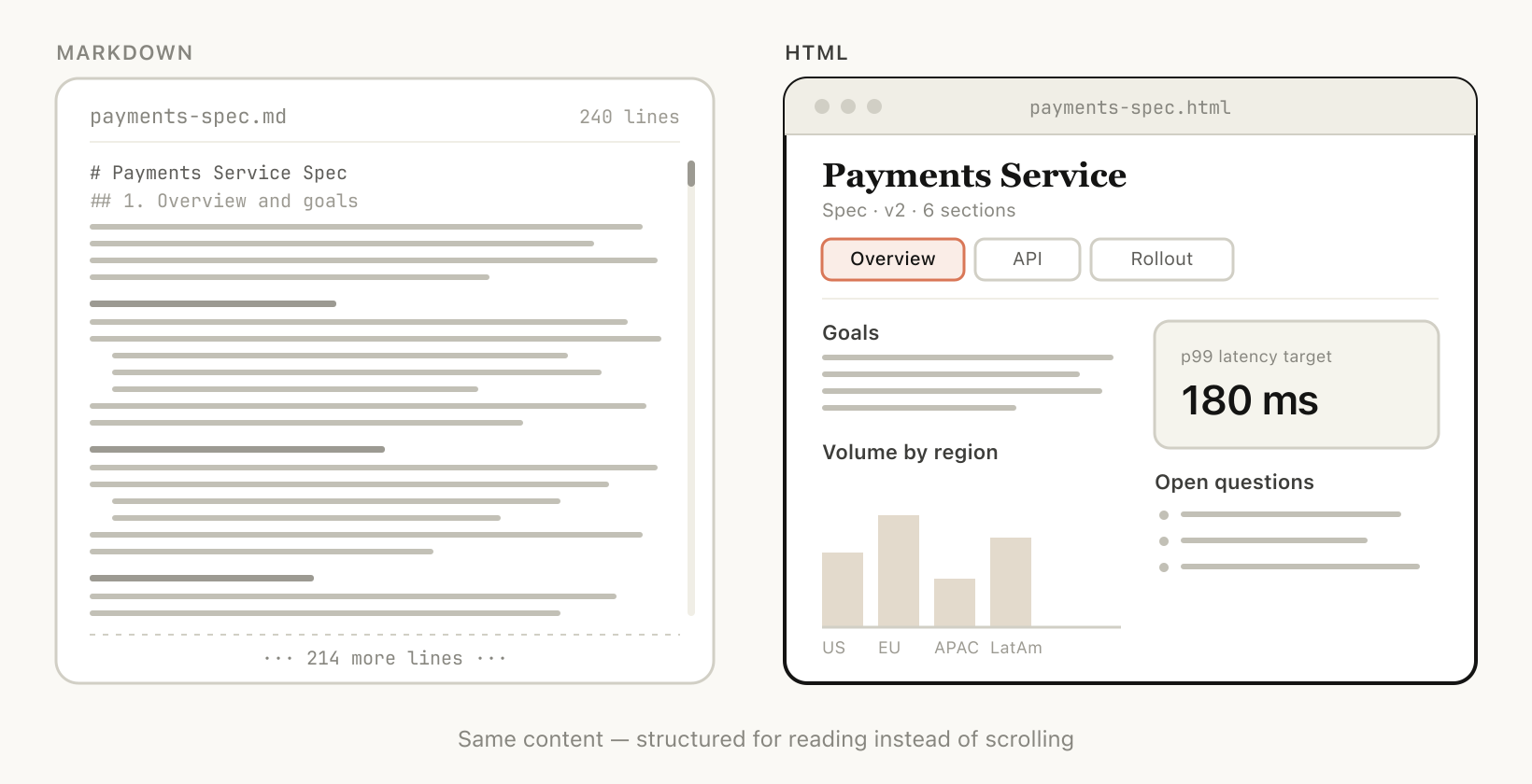 The same payments service spec twice. As Markdown: a 240-line file of headings and paragraphs to scroll through. As HTML: a page with Overview, API and Rollout tabs, a latency target callout, a volume-by-region chart and a list of open questions.