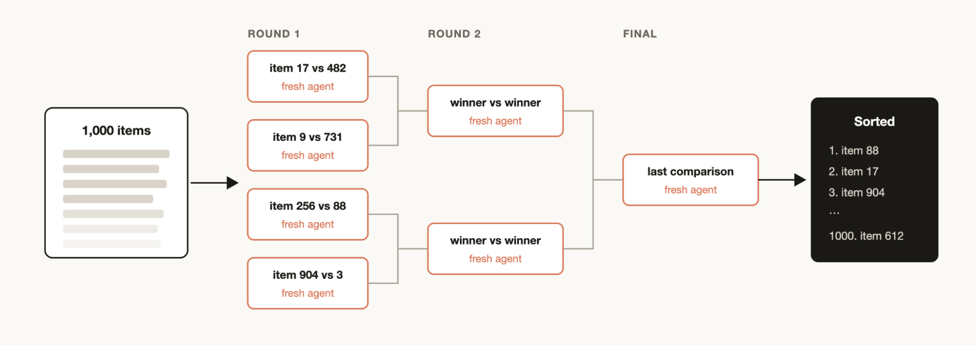 1,000 items enter a bracket: round one pairs items with a fresh agent per comparison, winners meet in round two, a last comparison decides the final, and the output is a sorted list.