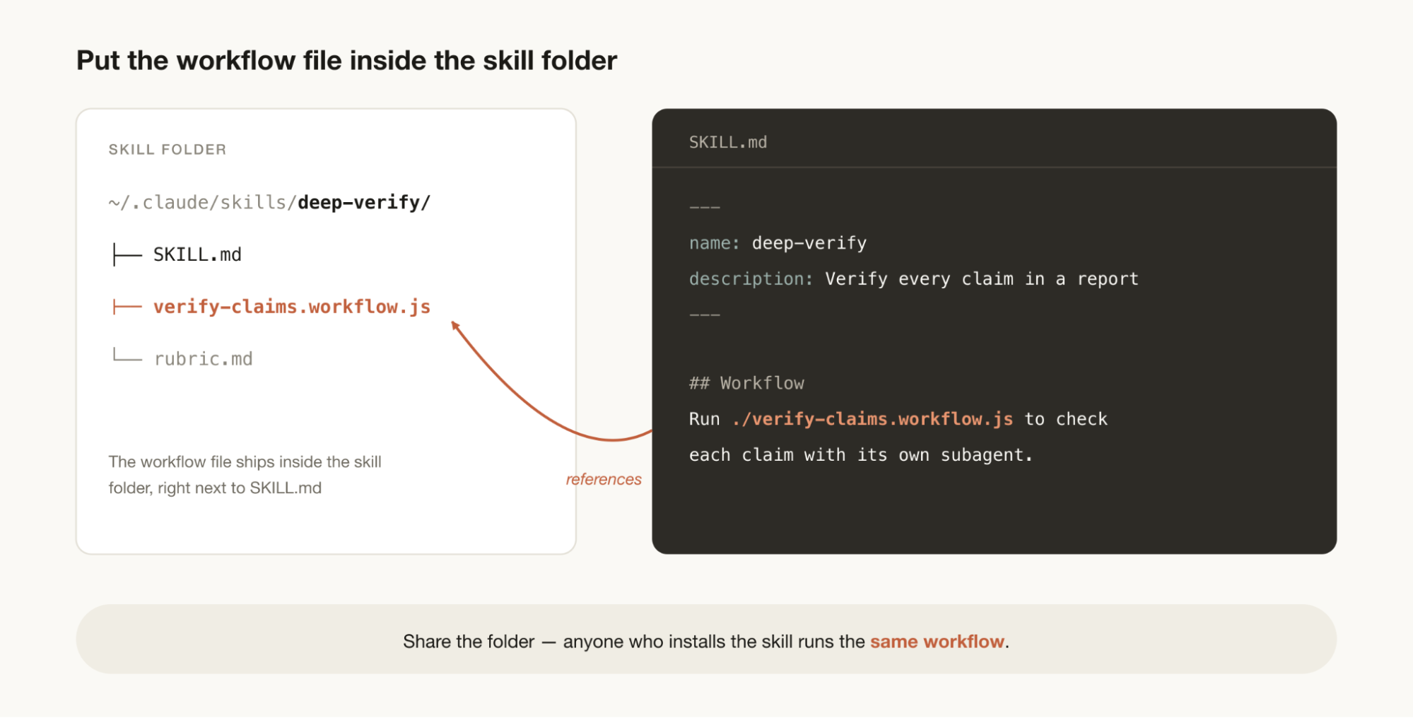A skill folder at ~/.claude/skills/deep-verify/ containing SKILL.md, verify-claims.workflow.js and rubric.md, beside the SKILL.md contents, which reference ./verify-claims.workflow.js to check each claim with its own subagent.
