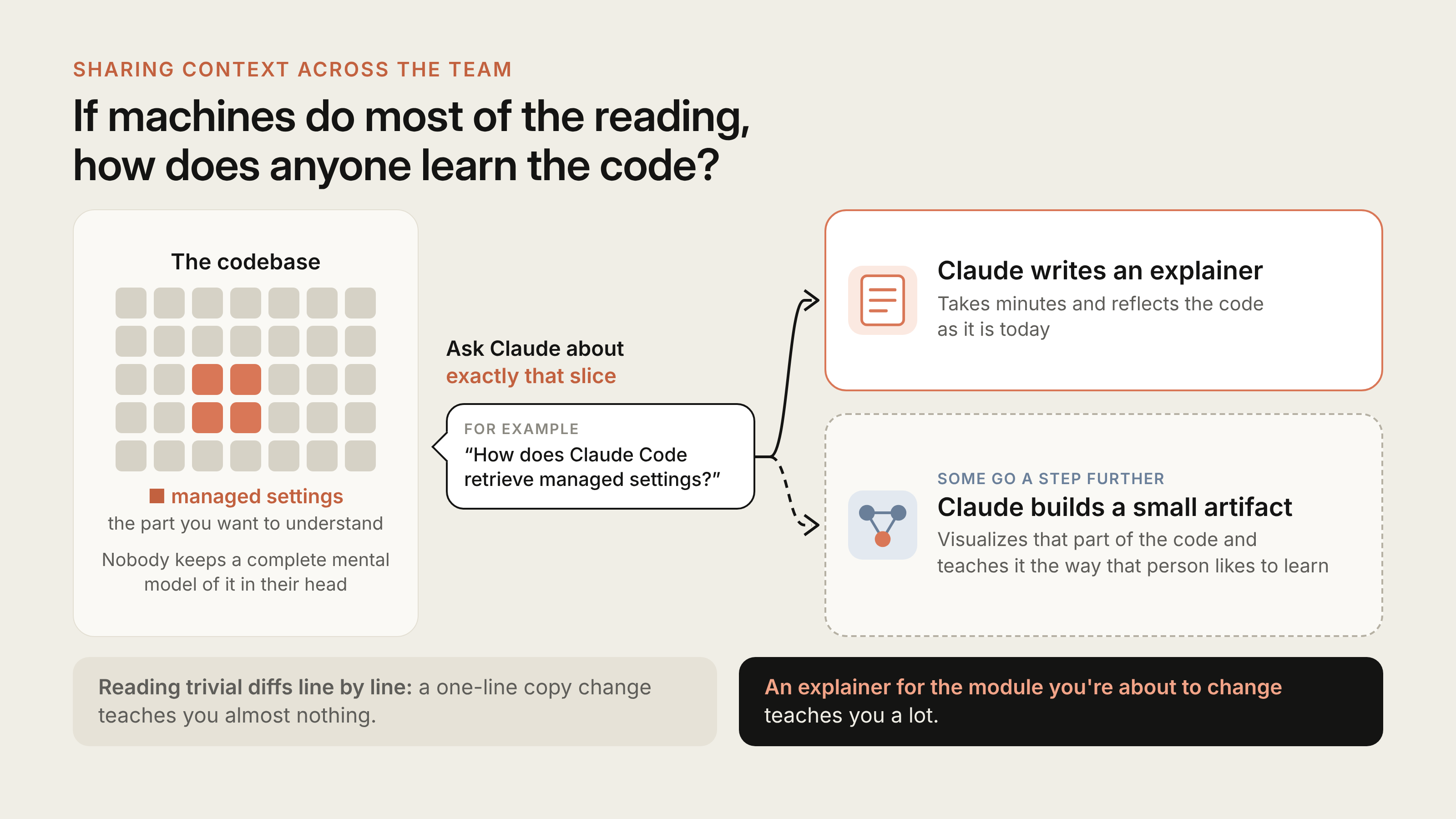 Diagram titled "If machines do most of the reading, how does anyone learn the code?" On the left, a grid stands for the codebase, with a few squares highlighted as managed settings, the part you want to understand; nobody keeps a complete mental model of it in their head. An arrow labeled "Ask Claude about exactly that slice", with the example question "How does Claude Code retrieve managed settings?", leads to two outcomes: Claude writes an explainer, which takes minutes and reflects the code as it is today; and, for some, Claude builds a small artifact that visualizes that part of the code and teaches it the way that person likes to learn. Along the bottom: reading trivial diffs line by line, a one-line copy change teaches you almost nothing; an explainer for the module you are about to change teaches you a lot.