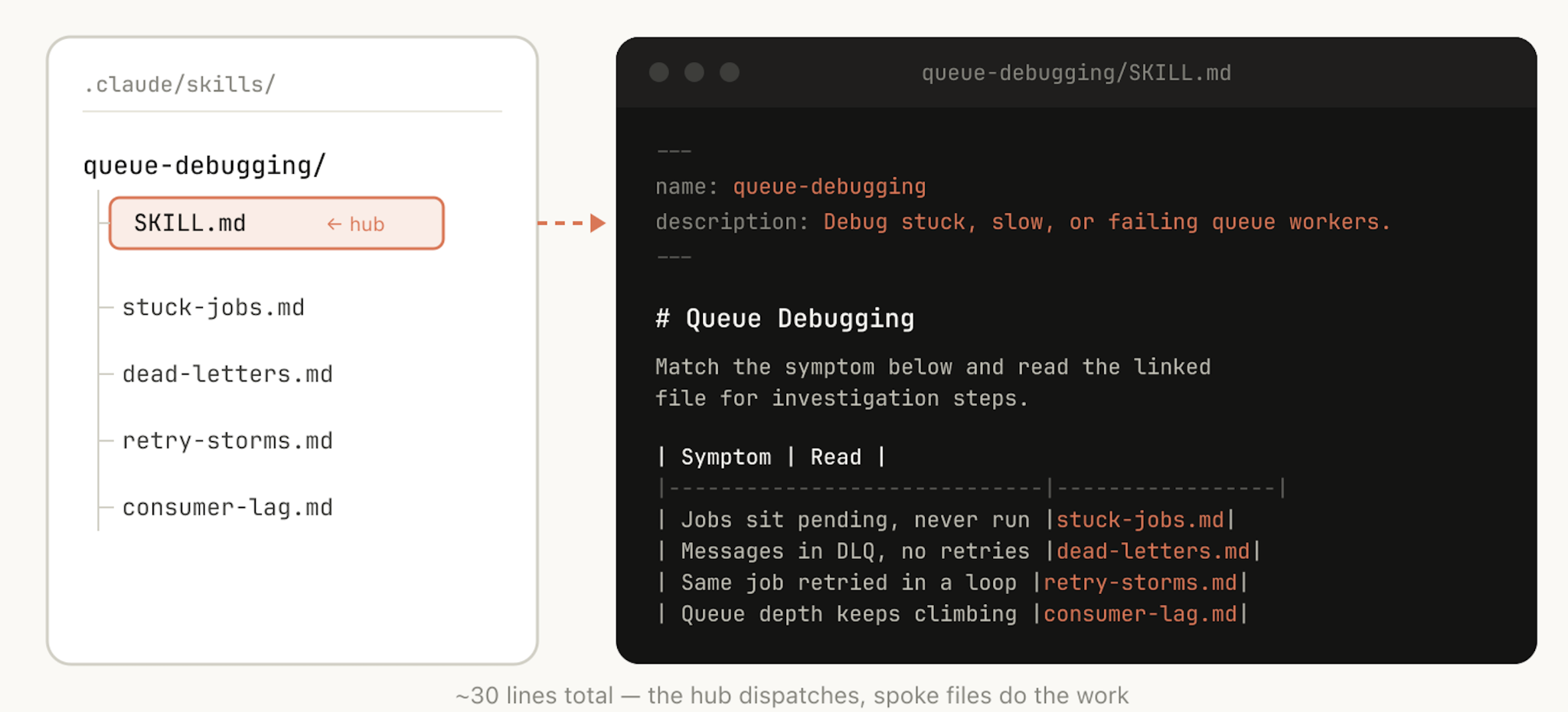 A queue-debugging skill folder where SKILL.md is the hub and stuck-jobs.md, dead-letters.md, retry-storms.md and consumer-lag.md are spokes. SKILL.md holds a symptom-to-file table telling Claude which file to read.