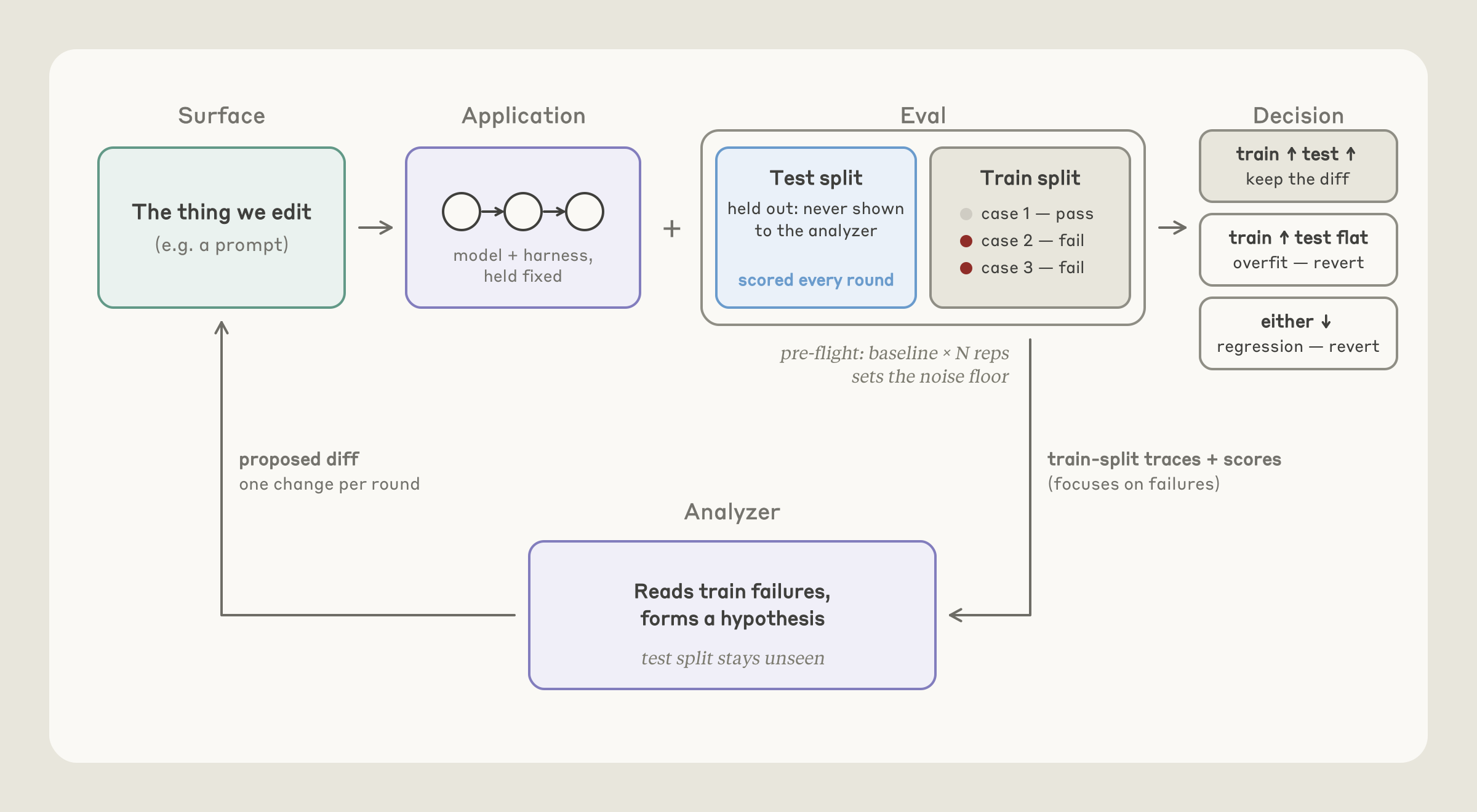 The hillclimbing loop: the thing being edited, such as a prompt, feeds a fixed model and harness that is scored on a held-out test split and a train split. An analyzer reads only the train failures and proposes one diff per round; the diff is kept when train and test both rise, and reverted when only train rises or either score drops.