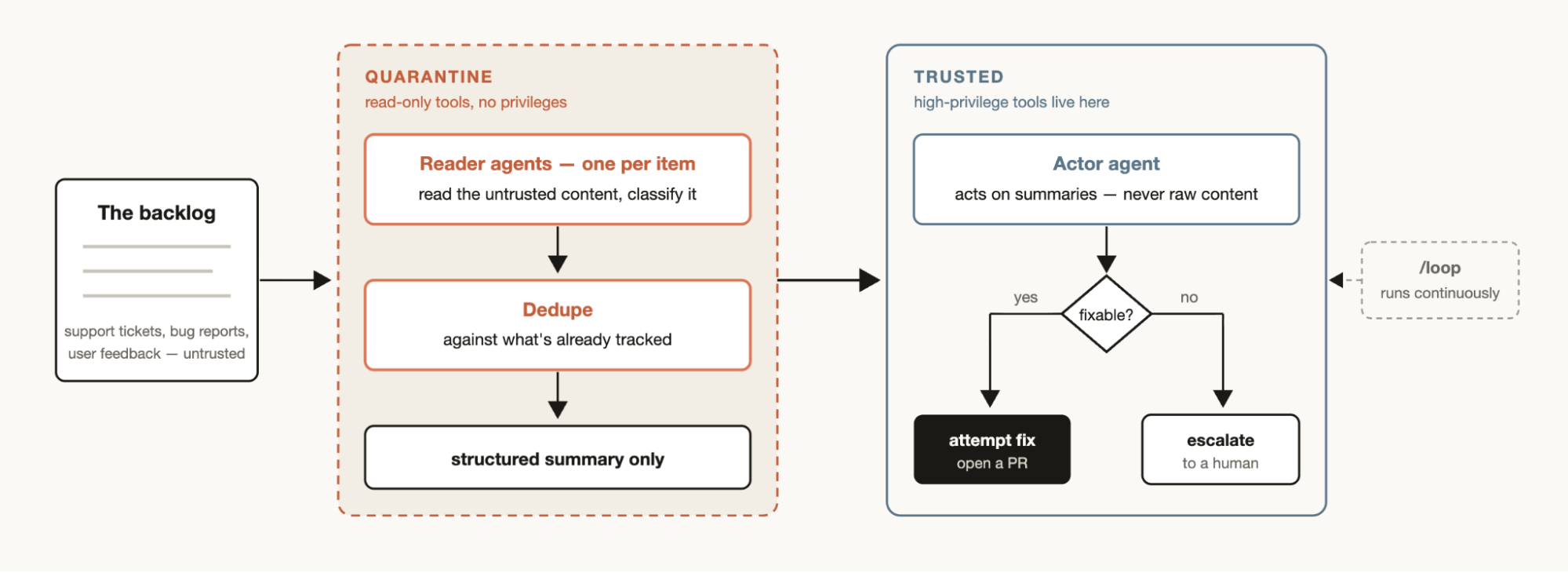 An untrusted backlog of support tickets, bug reports and user feedback enters a quarantine zone with read-only tools, where reader agents classify each item, dedupe against what is already tracked, and emit a structured summary only. A trusted zone with high-privilege tools holds an actor agent that acts on summaries, attempting a fix and opening a PR if fixable, otherwise escalating to a human. /loop runs it continuously.