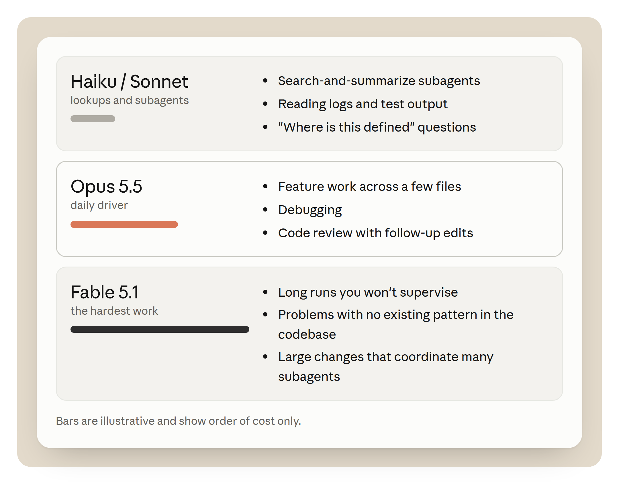 Three models in order of cost, with bars that show order of cost only: Haiku or Sonnet for lookups and subagents, Opus 5.5 as the daily driver, and Fable 5.1 for the hardest work, each with the kinds of work it suits.
