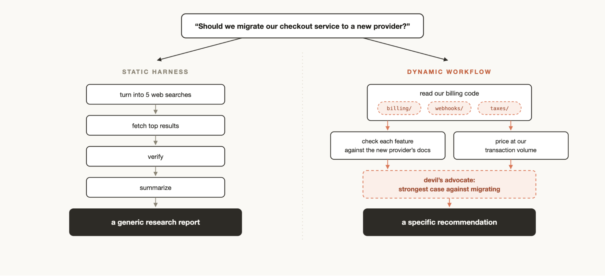 The question “Should we migrate our checkout service to a new provider?” handled two ways. A static harness runs five web searches, fetches results, verifies and summarizes into a generic research report. A dynamic workflow reads the billing code, checks each feature against the new provider’s docs, prices it at real transaction volume, runs a devil’s advocate, and ends in a specific recommendation.