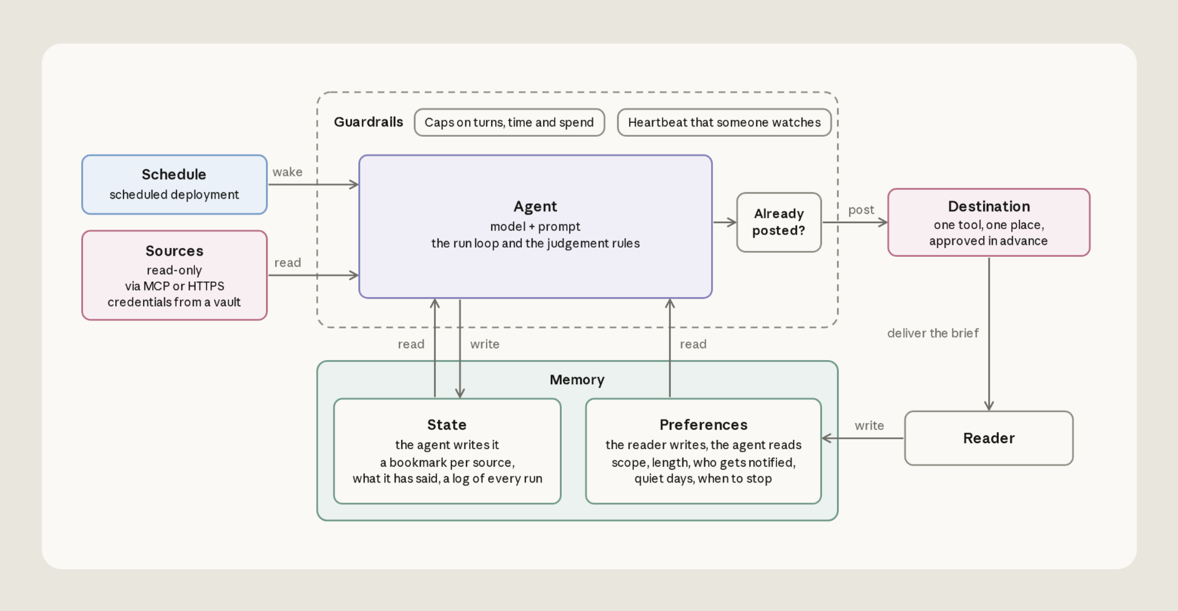 Architecture of the agent: a schedule wakes the agent, which reads from its sources and posts a brief to one destination for the reader. Memory holds the agent's state and the reader's preferences, and guardrails surround the agent.